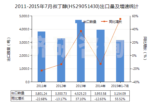 2011-2015年7月叔丁醇(HS29051430)出口量及增速統(tǒng)計(jì)